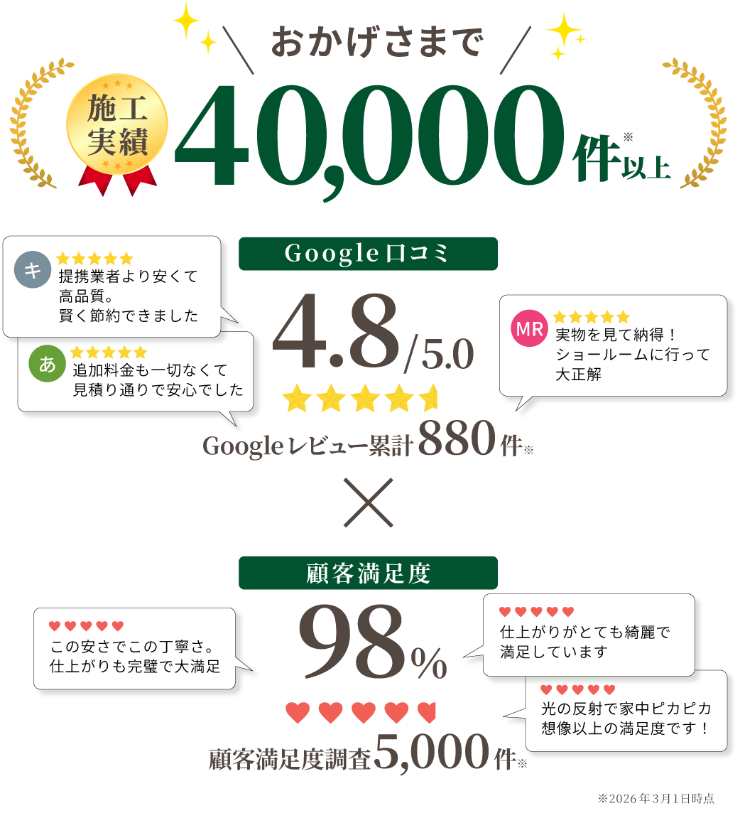 フロアコーティング顧客満足度第1位